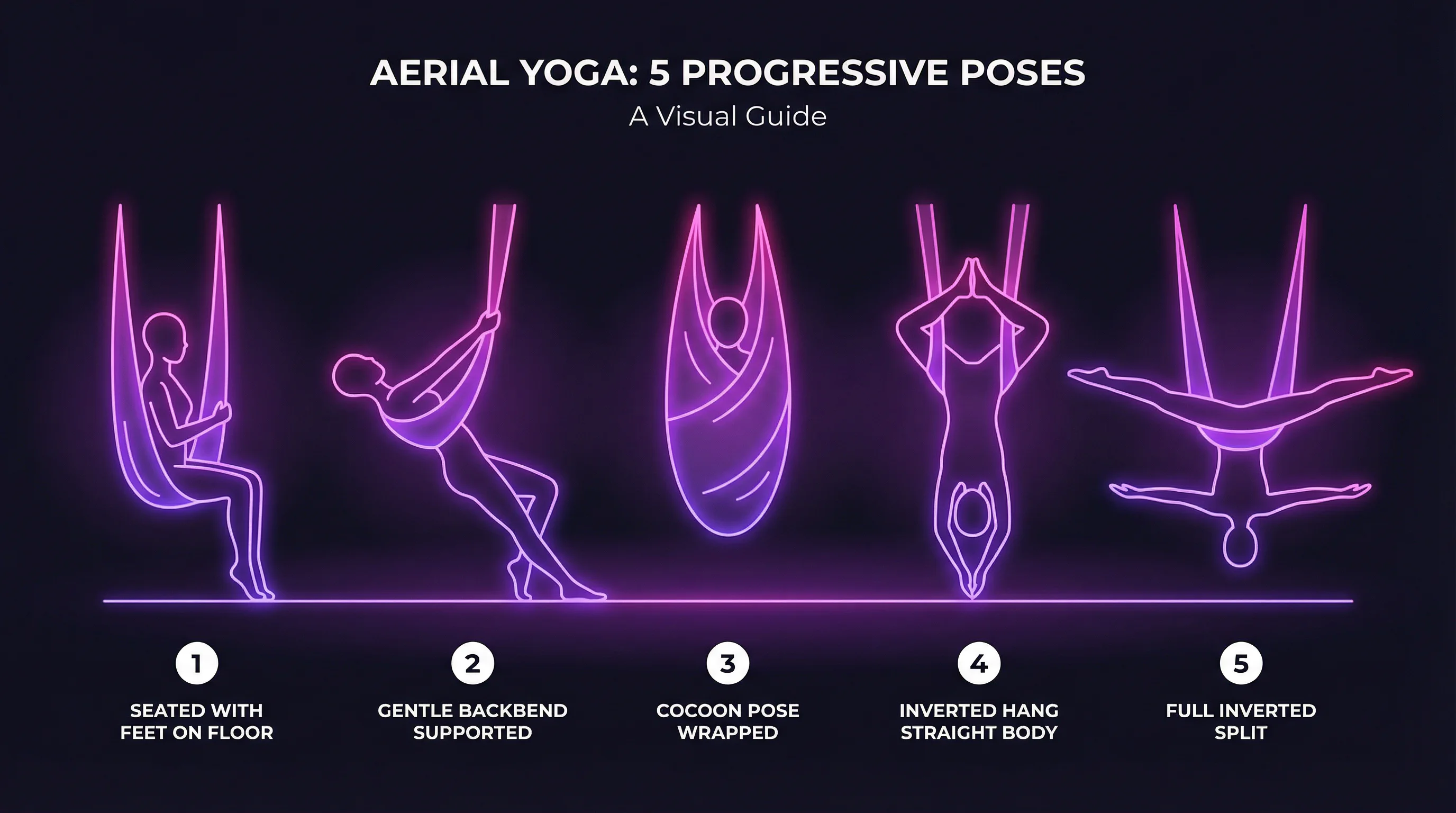 Five progressive aerial yoga poses illustrated as glowing neon figures in a hammock: seated, backbend, cocoon, inverted hang, inverted split