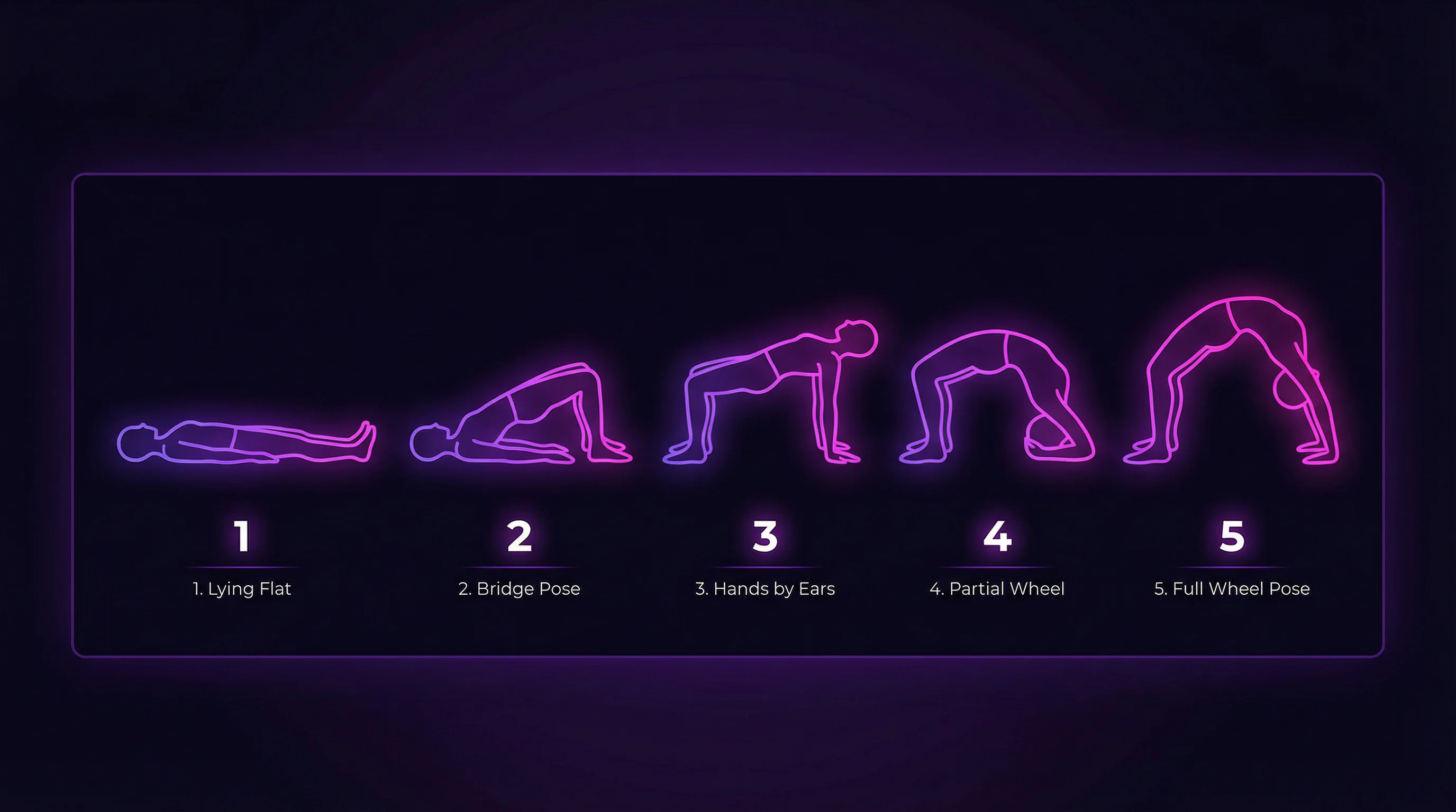 Five progressive backbend steps illustrated as glowing neon figures: lying flat, bridge pose, hands by ears, partial wheel, full wheel pose